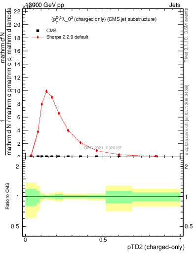 Plot of j.ptd2.c in 13000 GeV pp collisions