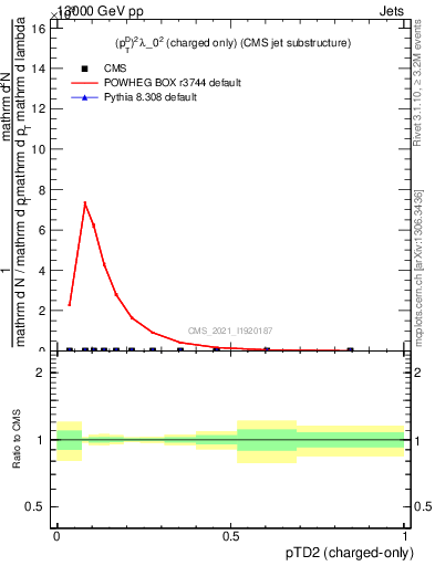 Plot of j.ptd2.c in 13000 GeV pp collisions