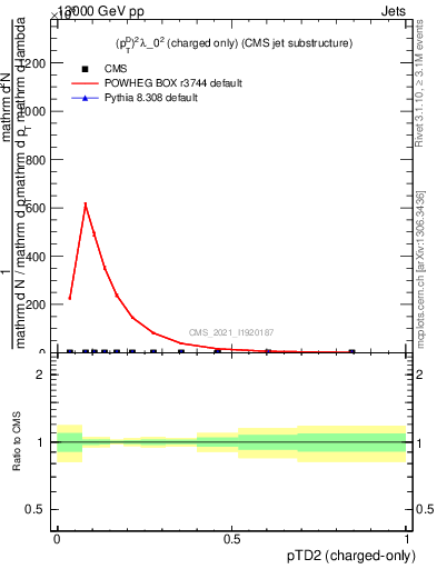 Plot of j.ptd2.c in 13000 GeV pp collisions