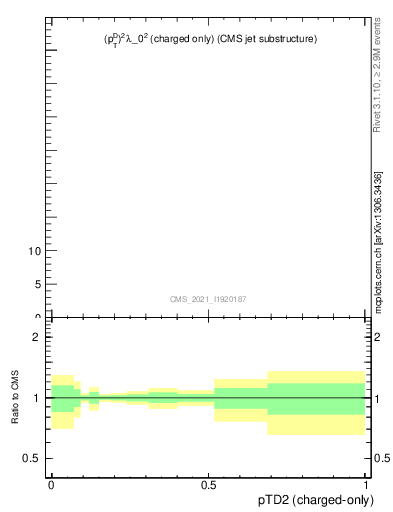 Plot of j.ptd2.c in 13000 GeV pp collisions