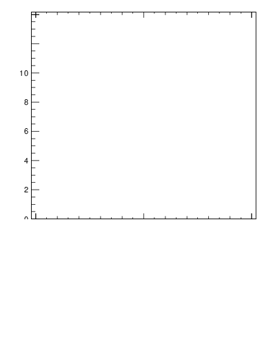 Plot of j.ptd2.c in 13000 GeV pp collisions