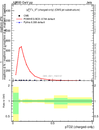 Plot of j.ptd2.c in 13000 GeV pp collisions