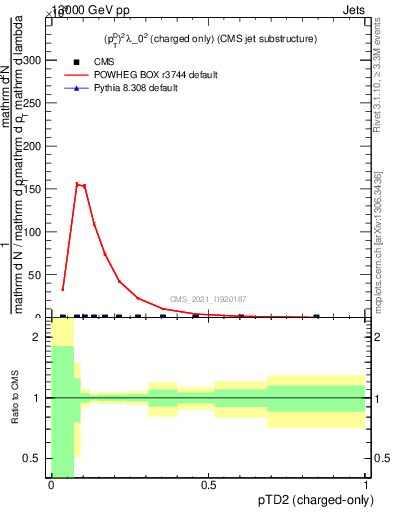 Plot of j.ptd2.c in 13000 GeV pp collisions