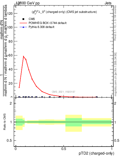 Plot of j.ptd2.c in 13000 GeV pp collisions