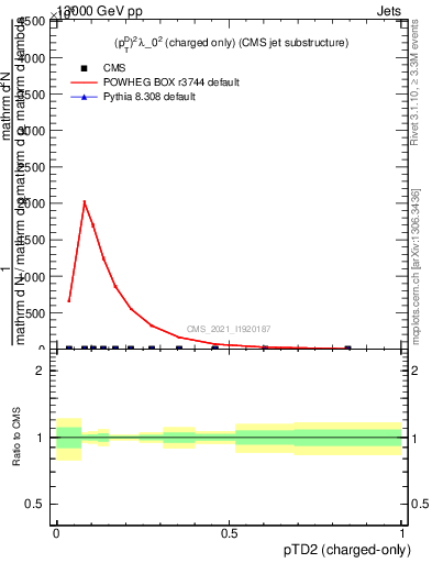 Plot of j.ptd2.c in 13000 GeV pp collisions