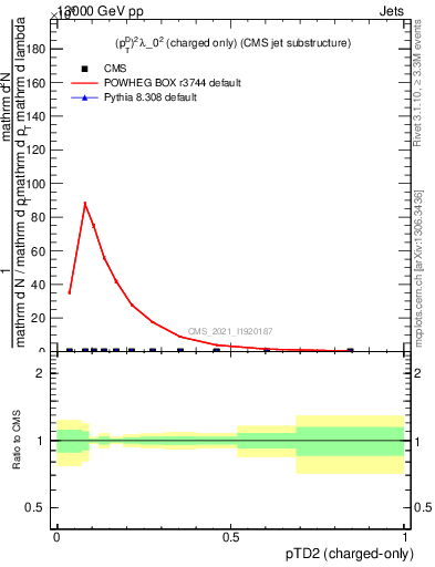 Plot of j.ptd2.c in 13000 GeV pp collisions