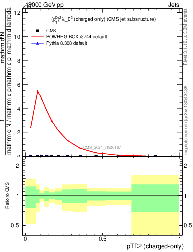 Plot of j.ptd2.c in 13000 GeV pp collisions