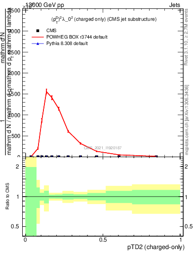 Plot of j.ptd2.c in 13000 GeV pp collisions