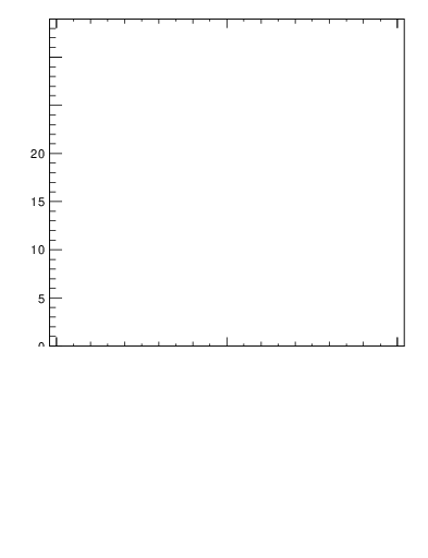 Plot of j.ptd2.c in 13000 GeV pp collisions