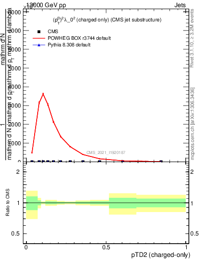 Plot of j.ptd2.c in 13000 GeV pp collisions