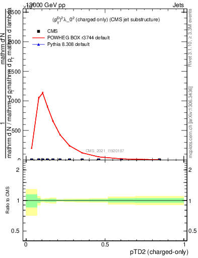 Plot of j.ptd2.c in 13000 GeV pp collisions