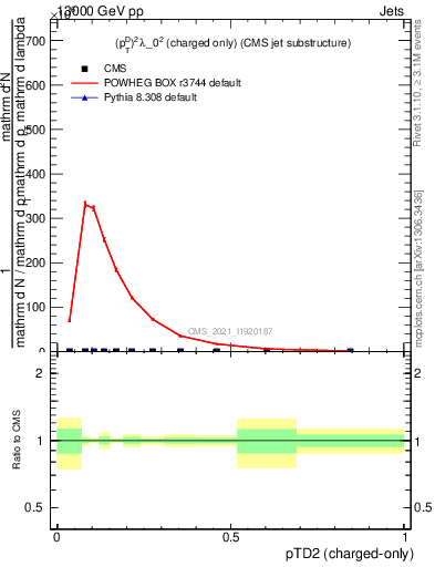 Plot of j.ptd2.c in 13000 GeV pp collisions