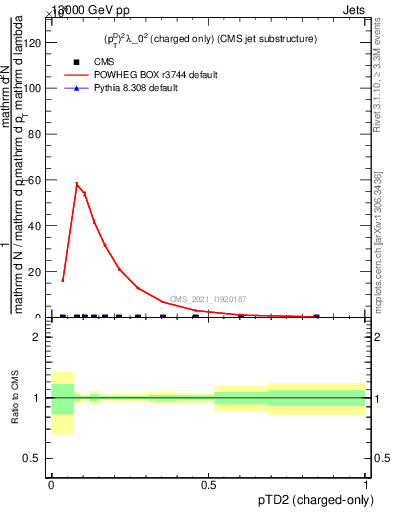 Plot of j.ptd2.c in 13000 GeV pp collisions