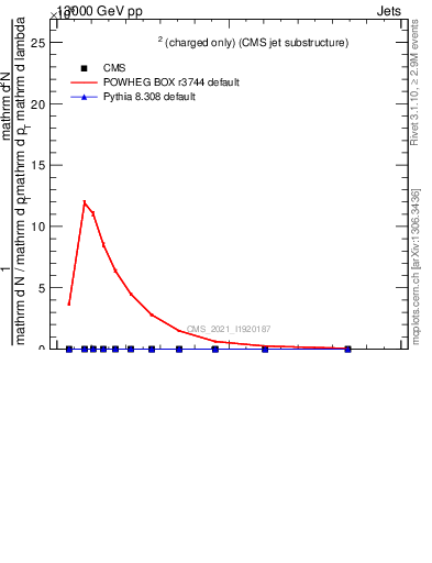 Plot of j.ptd2.c in 13000 GeV pp collisions