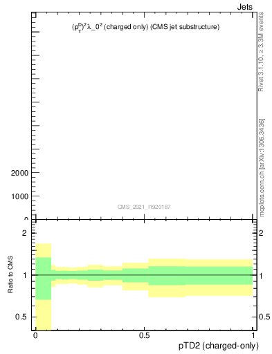 Plot of j.ptd2.c in 13000 GeV pp collisions