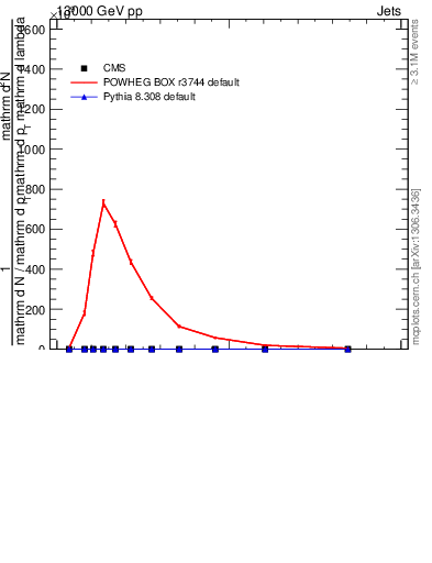 Plot of j.ptd2.c in 13000 GeV pp collisions