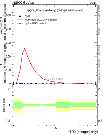 Plot of j.ptd2.c in 13000 GeV pp collisions