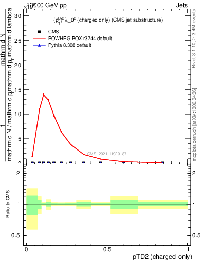 Plot of j.ptd2.c in 13000 GeV pp collisions