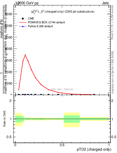 Plot of j.ptd2.c in 13000 GeV pp collisions