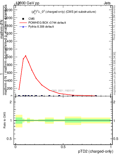 Plot of j.ptd2.c in 13000 GeV pp collisions