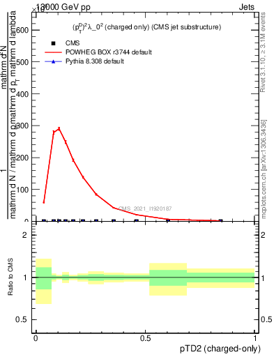 Plot of j.ptd2.c in 13000 GeV pp collisions