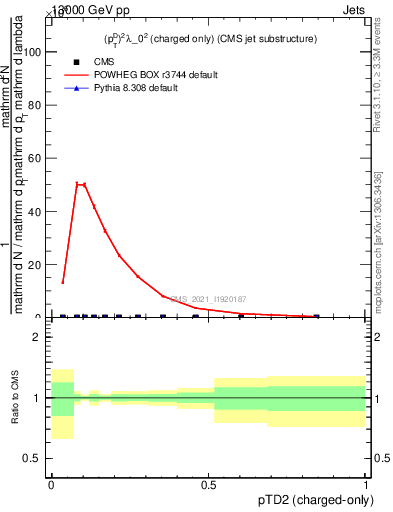 Plot of j.ptd2.c in 13000 GeV pp collisions