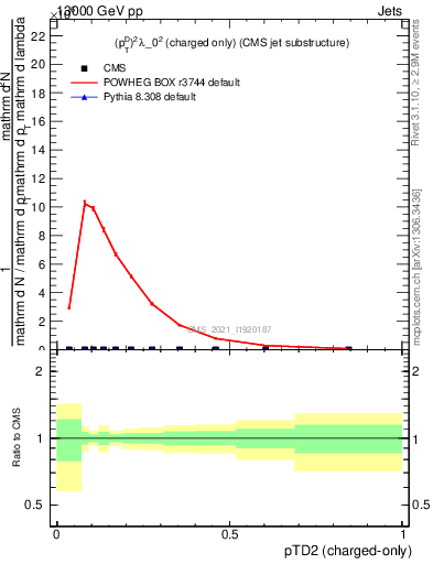 Plot of j.ptd2.c in 13000 GeV pp collisions