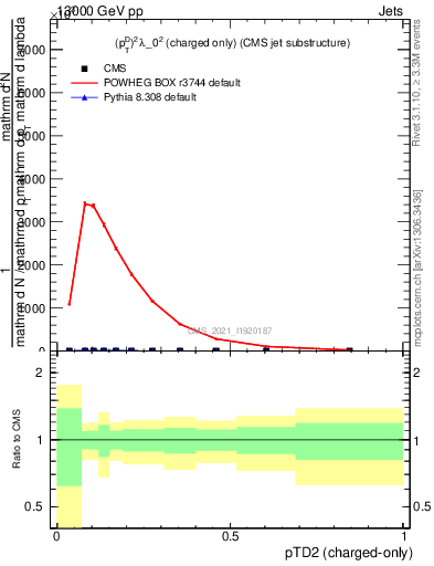 Plot of j.ptd2.c in 13000 GeV pp collisions