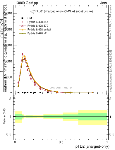 Plot of j.ptd2.c in 13000 GeV pp collisions