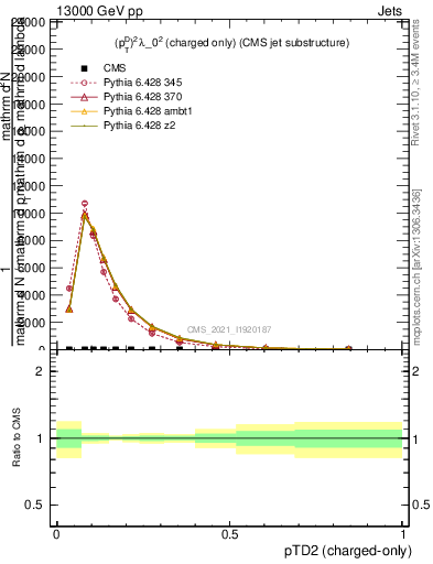 Plot of j.ptd2.c in 13000 GeV pp collisions