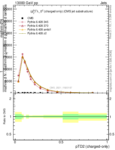 Plot of j.ptd2.c in 13000 GeV pp collisions