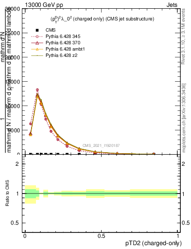 Plot of j.ptd2.c in 13000 GeV pp collisions