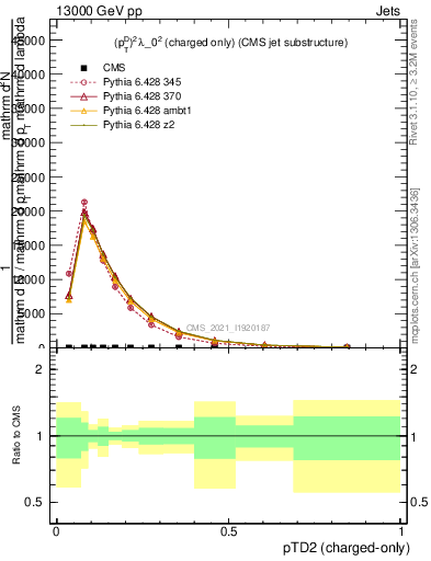 Plot of j.ptd2.c in 13000 GeV pp collisions