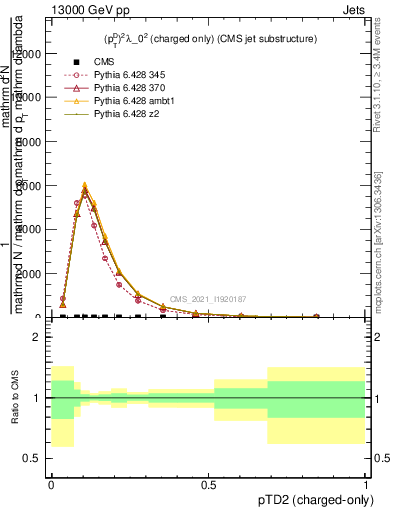 Plot of j.ptd2.c in 13000 GeV pp collisions