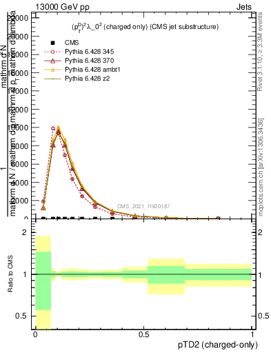 Plot of j.ptd2.c in 13000 GeV pp collisions