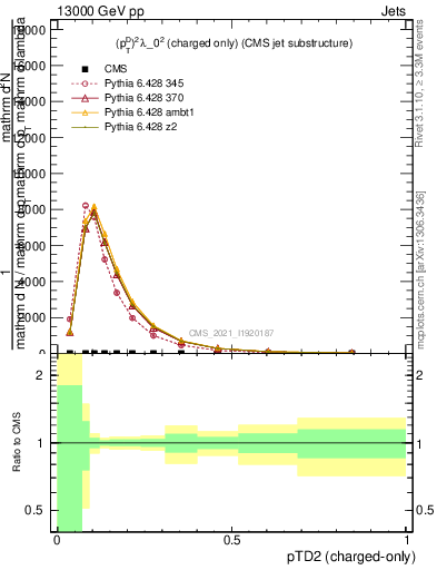 Plot of j.ptd2.c in 13000 GeV pp collisions