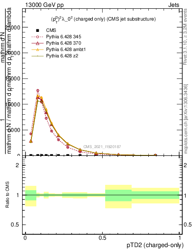 Plot of j.ptd2.c in 13000 GeV pp collisions