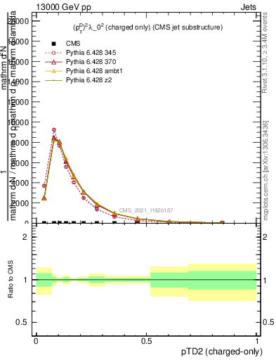 Plot of j.ptd2.c in 13000 GeV pp collisions