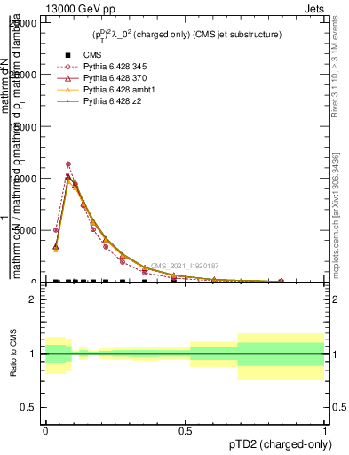 Plot of j.ptd2.c in 13000 GeV pp collisions