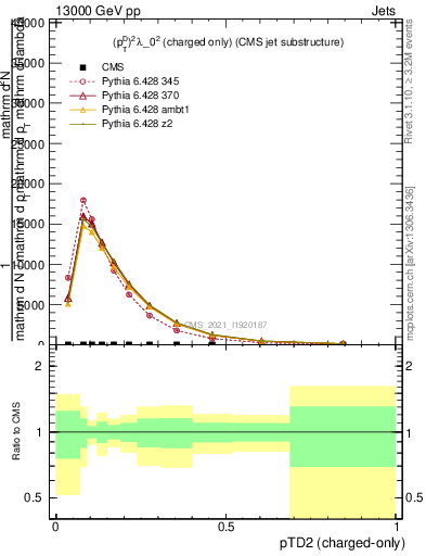 Plot of j.ptd2.c in 13000 GeV pp collisions