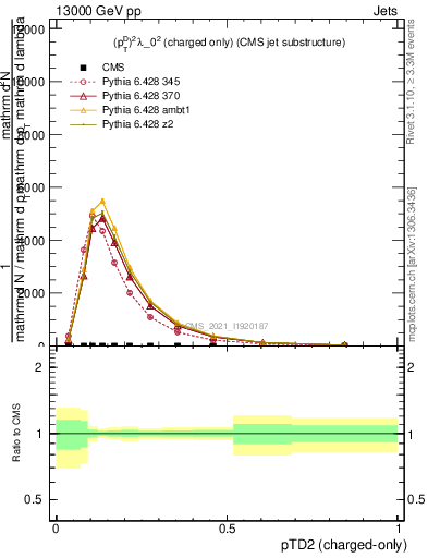 Plot of j.ptd2.c in 13000 GeV pp collisions