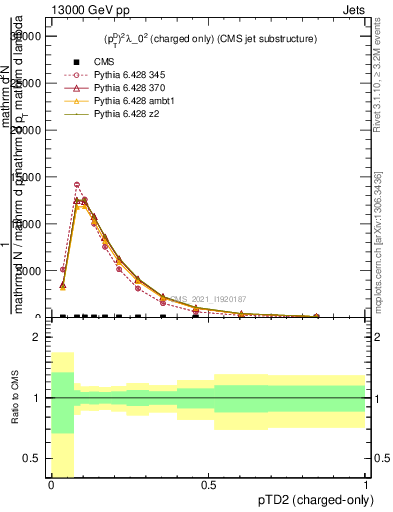 Plot of j.ptd2.c in 13000 GeV pp collisions