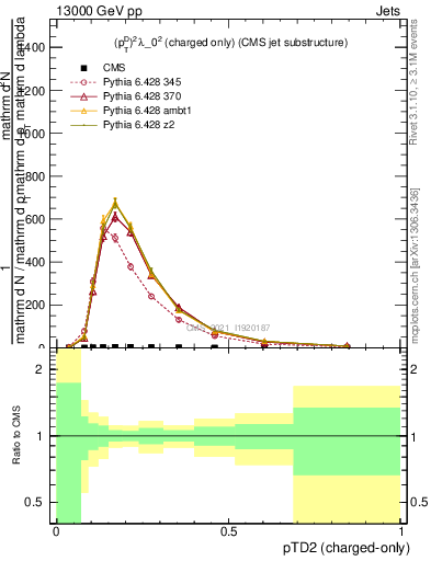 Plot of j.ptd2.c in 13000 GeV pp collisions