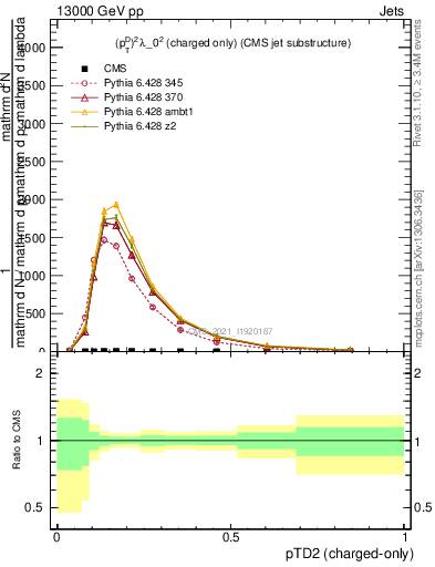 Plot of j.ptd2.c in 13000 GeV pp collisions