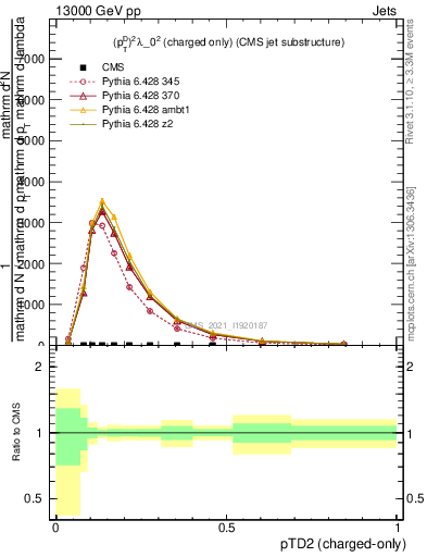 Plot of j.ptd2.c in 13000 GeV pp collisions