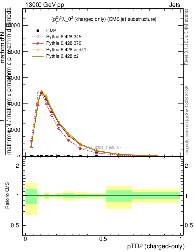 Plot of j.ptd2.c in 13000 GeV pp collisions