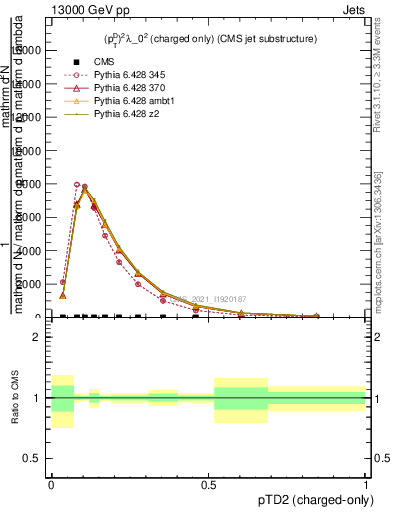 Plot of j.ptd2.c in 13000 GeV pp collisions