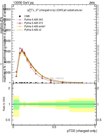 Plot of j.ptd2.c in 13000 GeV pp collisions