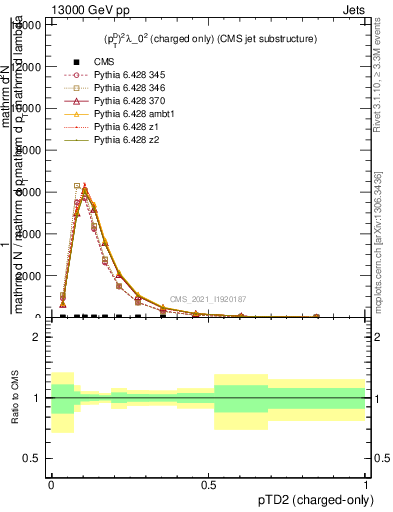 Plot of j.ptd2.c in 13000 GeV pp collisions