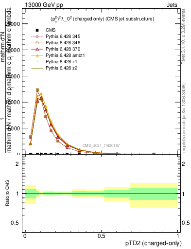 Plot of j.ptd2.c in 13000 GeV pp collisions